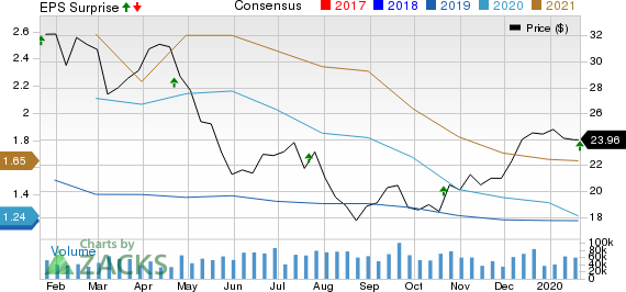 Halliburton Company Price, Consensus and EPS Surprise