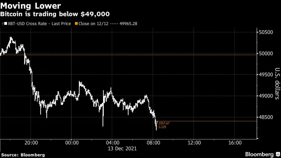 Bitcoin approached a closely watch price level as the slide in the largest cryptocurrency from its all-time high extended into a fifth week.