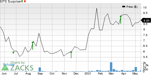 Brainsway Ltd. Sponsored ADR Price and EPS Surprise