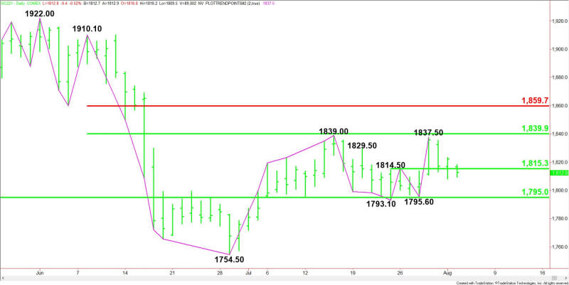 Daily December Comex Gold