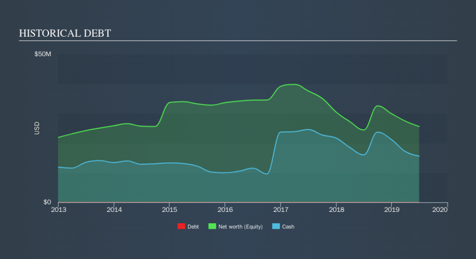 NasdaqGM:IRIX Historical Debt, October 21st 2019