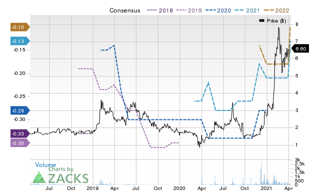 Price Consensus Chart for USIO