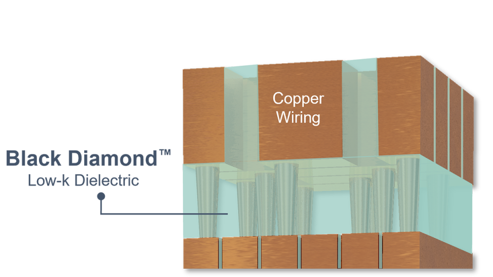 Applied Materials today introduced an enhanced version of the company’s Producer™ Black Diamond™ PECVD dielectric film. This new material enables chip scaling to 2nm and below, while offering increased mechanical strength to help take 3D logic and memory stacking to new heights.