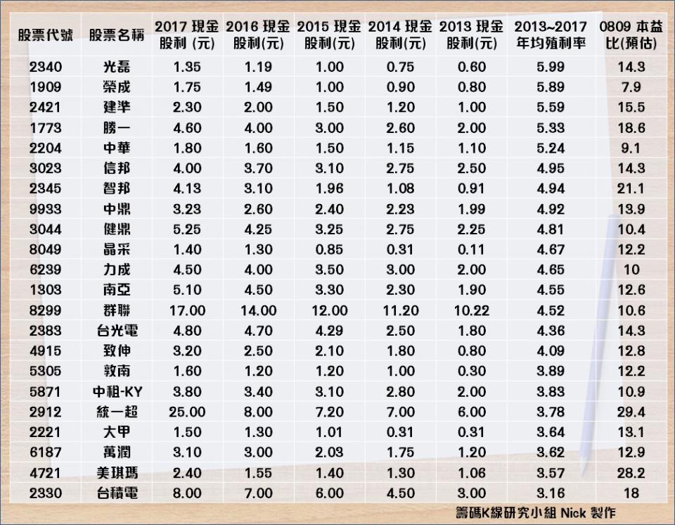 資料來源：CMoney選股勝利組，2017現金股利是於2018發放，以此類推