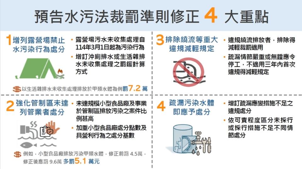 預告水污法裁罰準則修正 4 大重點（圖：環境部水質保護司）