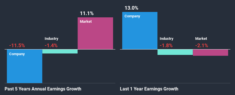 past-earnings-growth