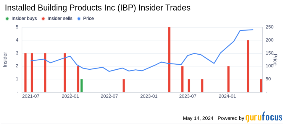 Insider Sale: Chief Admin & Sustainability Officer Jason Niswonger Sells 6,000 Shares of Installed Building Products Inc (IBP)