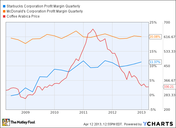 SBUX Profit Margin Quarterly Chart