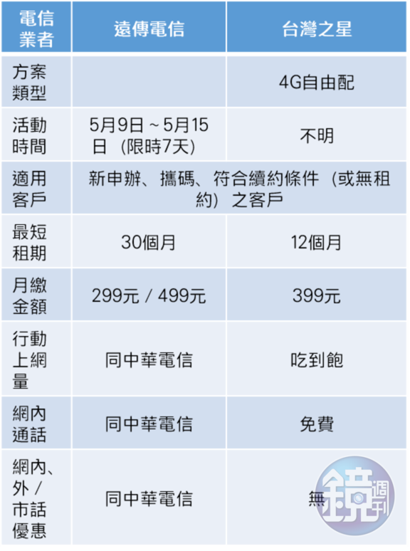 遠傳電信與台灣之星的優惠方案整理。