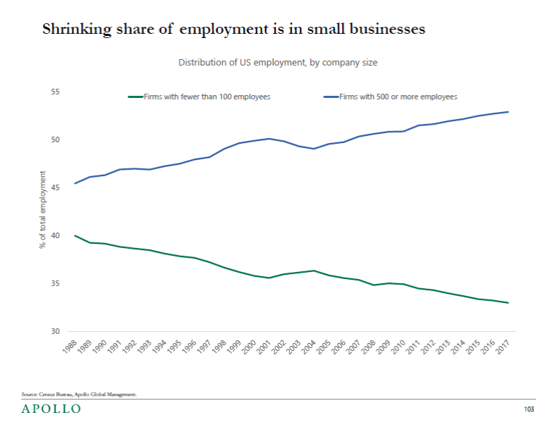 Small business share of overall employment has been shrinking. (Apollo)