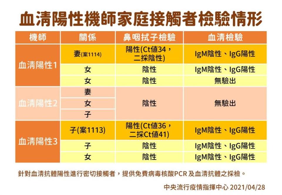 快新聞／華航機師丈夫血清抗體也陽性！ 林口康橋確診童一家5口都中招