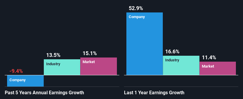 past-earnings-growth