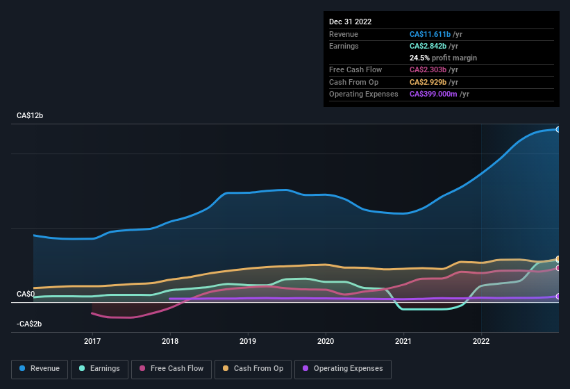 earnings-and-revenue-history