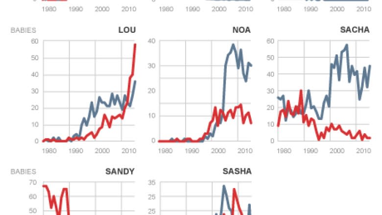 William in, Guillaume out: how baby names reflect changes in Quebec's values