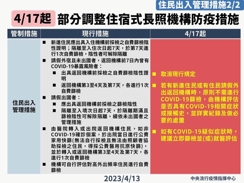 ▲中央流行疫情指揮中心今（13）日表示，自4月17日起，部分調整住宿式長照機構因應COVID-19訪客及住民管理等防疫措施。（圖／指揮中心）