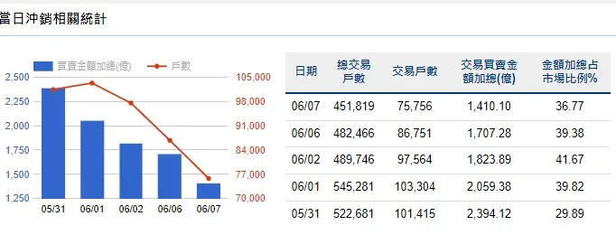 台股6月7日有交易戶數創新低（圖/翻攝自證交所官網）