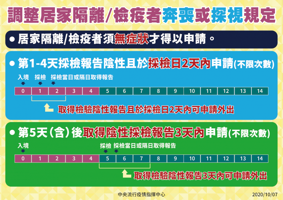 指揮中心放寬居家隔離檢疫者奔喪、探病的規定。(指揮中心提供)