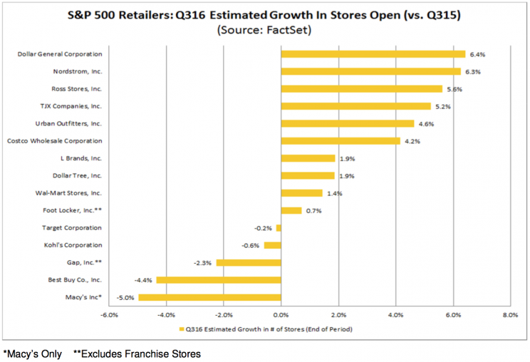 Discounters are expanding their brick-and-mortar presence.