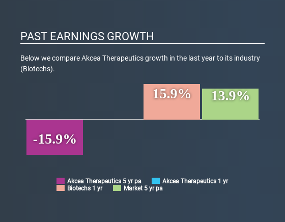 NasdaqGS:AKCA Past Earnings Growth April 27th 2020