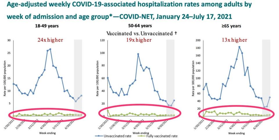graphs show breakdown by age of hospitalization rates in unvaccinated (high) versus vaccinated (near zero)