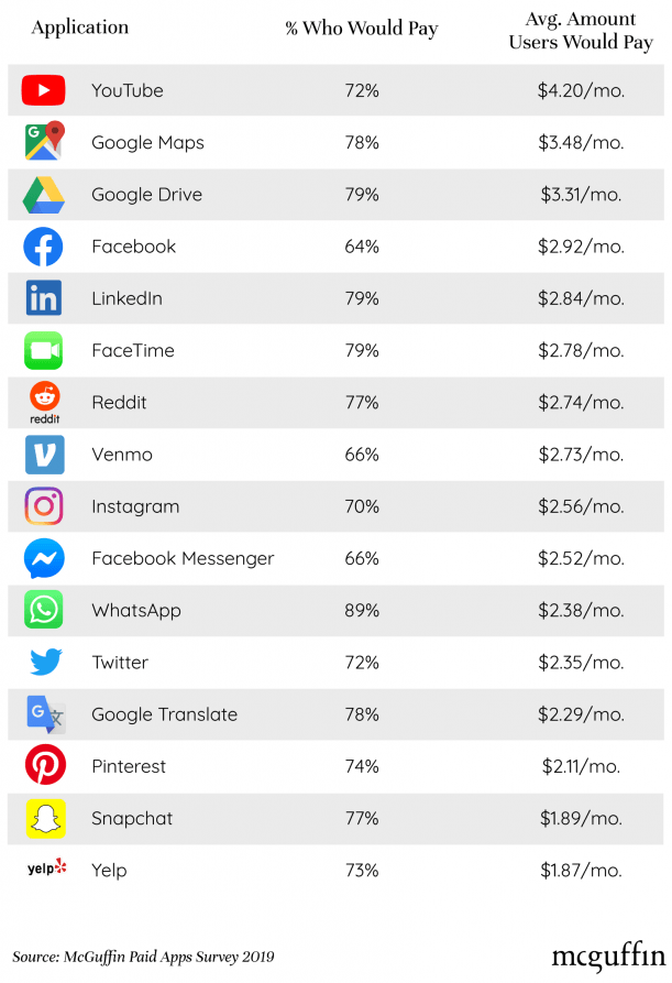 A results table for how much people would pay for 16 popular free apps.