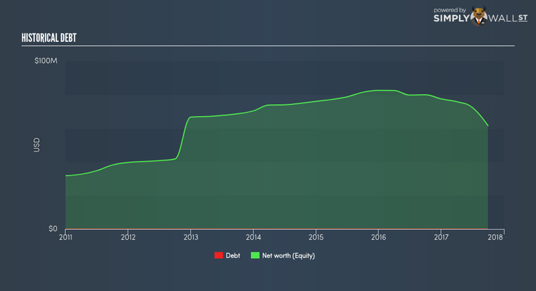 NasdaqCM:CLRO Historical Debt Dec 26th 17