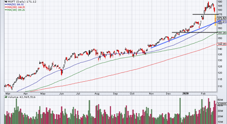 Top Stock Trades for Tomorrow No. 3: Microsoft (MSFT)