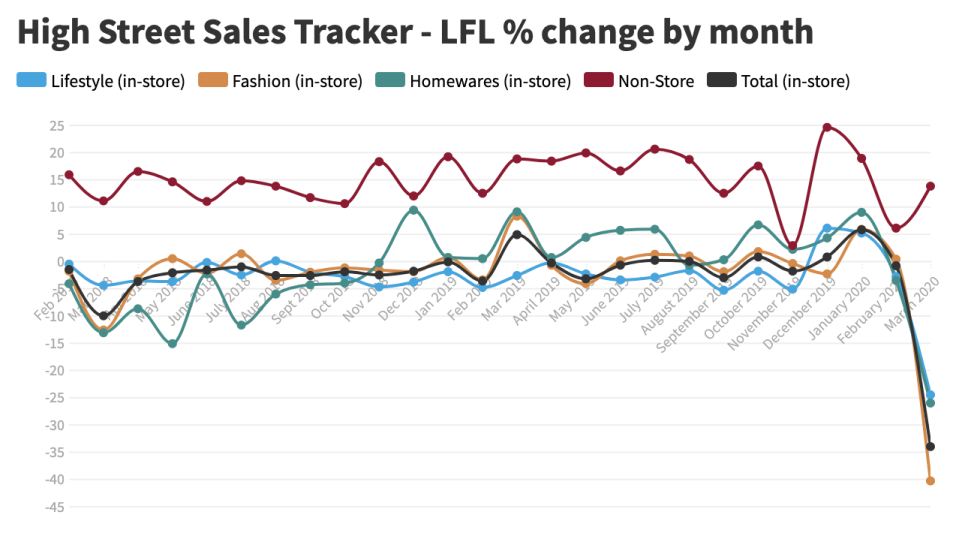 High street sales tracker - BDO