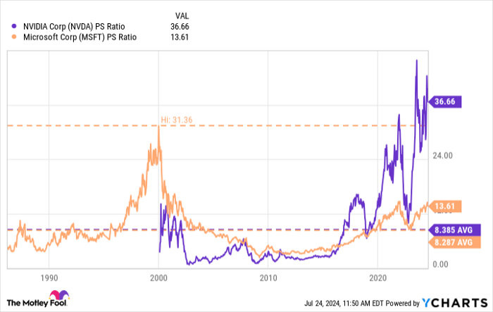 NVDA PS Ratio Chart