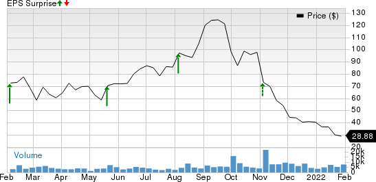 Lightspeed POS Inc. Price and EPS Surprise