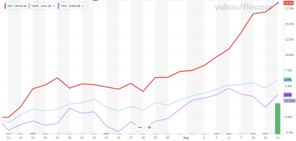 The Dow Transports have come on strong. 