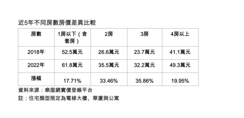 ▲近5年的房價增值情況來看，2房和3房住宅表現最佳，房價漲幅普遍達3成以上。（圖／樂屋網提供）