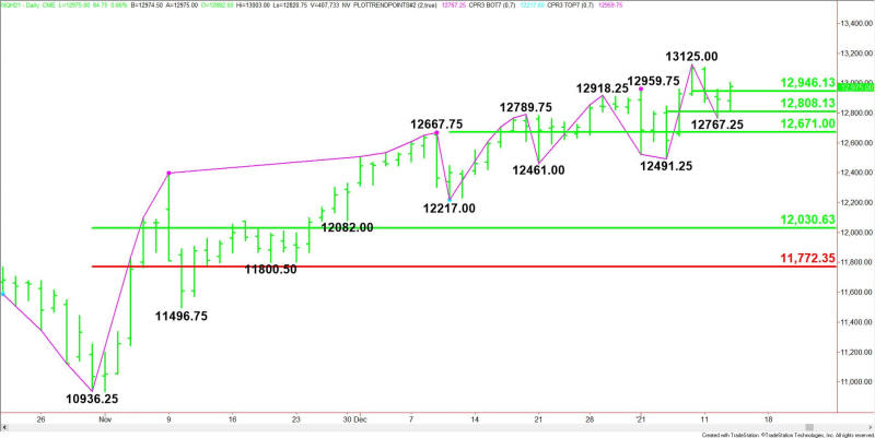 Daily March E-mini NASDAQ-100 Index