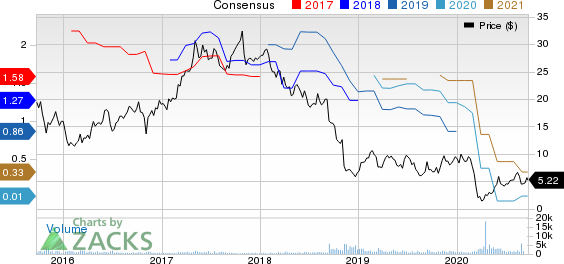 NN, Inc. Price and Consensus