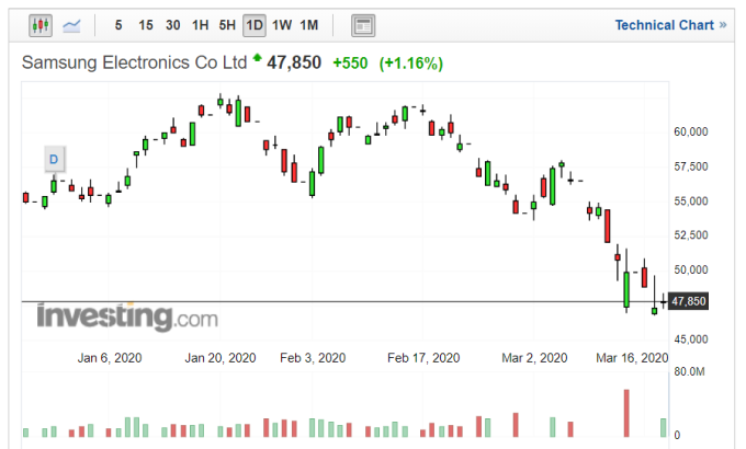 三星電子股價走勢日線圖 (圖片：Investing.com)