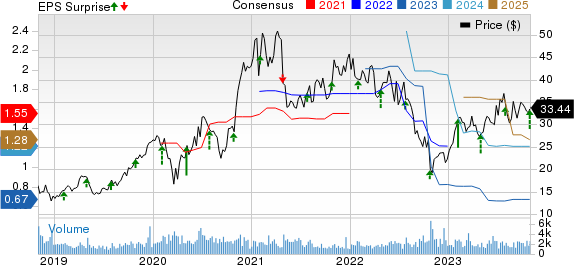 FormFactor, Inc. Price, Consensus and EPS Surprise