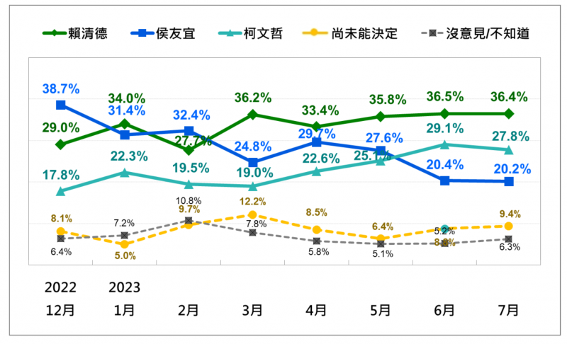 <cite>2024台灣總統選民投票趨勢：賴、侯、柯3人競爭。（台灣民意基金會提供）</cite>