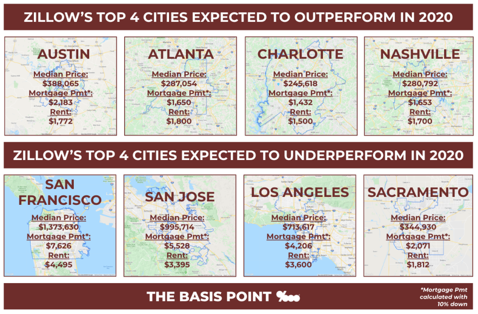 You can see why some cities are appealing when monthly payments of buying and renting are are similar in 5 of these 8 cities.