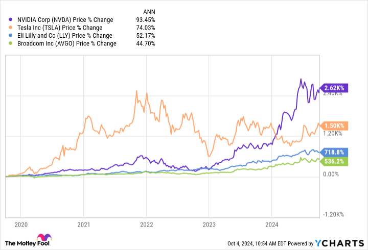 NVDA Chart