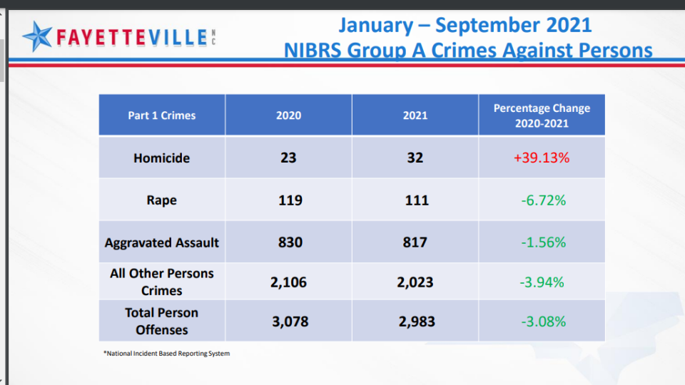 Fayetteville third quarter crime statistics were presented during a Nov. 8, 2021, Fayetteville City Council meeting.