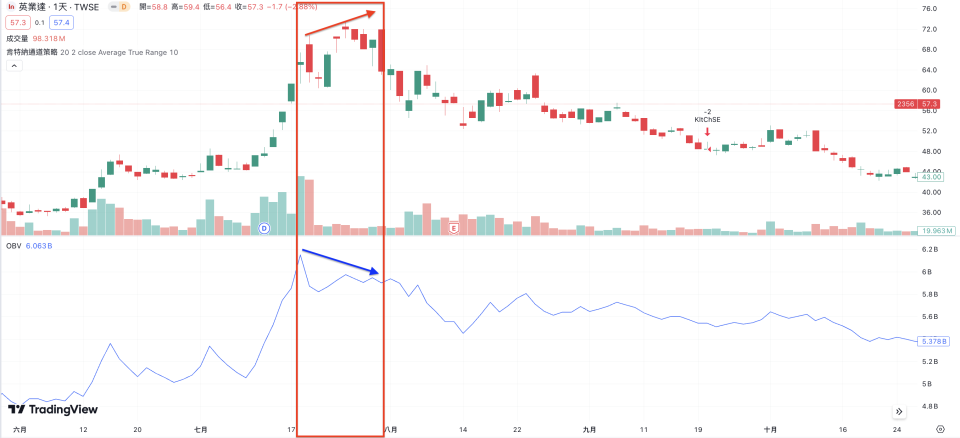 當股價創下新高，OBV 指標卻沒有創高，可能意味著賣盤正在增強，投資人可考慮賣出（圖片來源：TradingView）