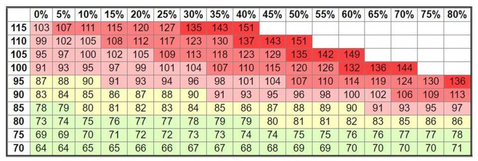 Calculating the heat index: Find the current temperature on the left and the relative humidity at top to get the heat index, or what the temperature feels like.