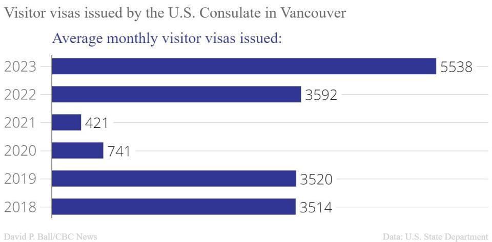 The U.S. issued 54 per cent more visitor visas out of its Vancouver Consulate last year than in 2022, a similar increase from five years ago before visas plummeted during the Covid-19 pandemic.