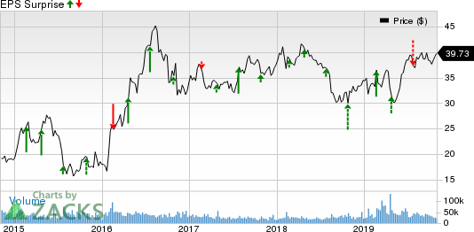 Newmont Mining Corporation Price and EPS Surprise