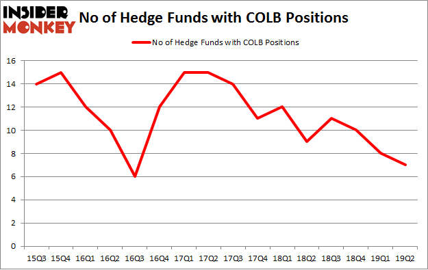 No of Hedge Funds with COLB Positions