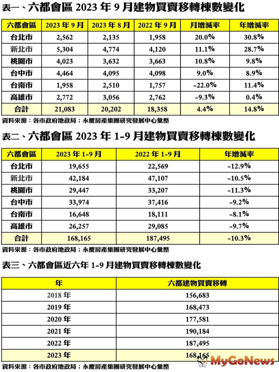 ▲六都會區2023年9月建物買賣移轉棟數變化