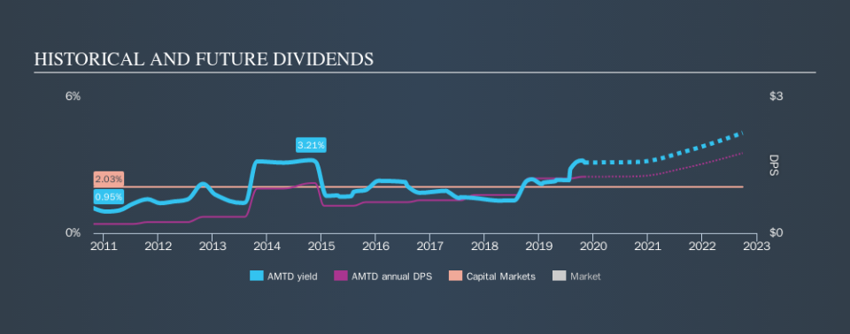 NasdaqGS:AMTD Historical Dividend Yield, November 5th 2019