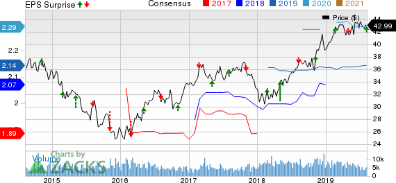 OGE Energy Corporation Price, Consensus and EPS Surprise