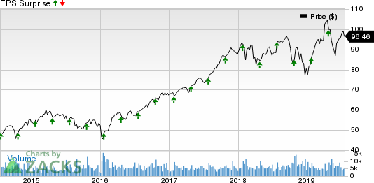 Amphenol Corporation Price and EPS Surprise