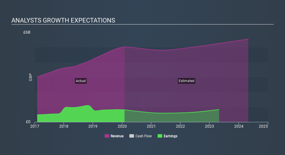 LSE:AHT Past and Future Earnings June 19th 2020